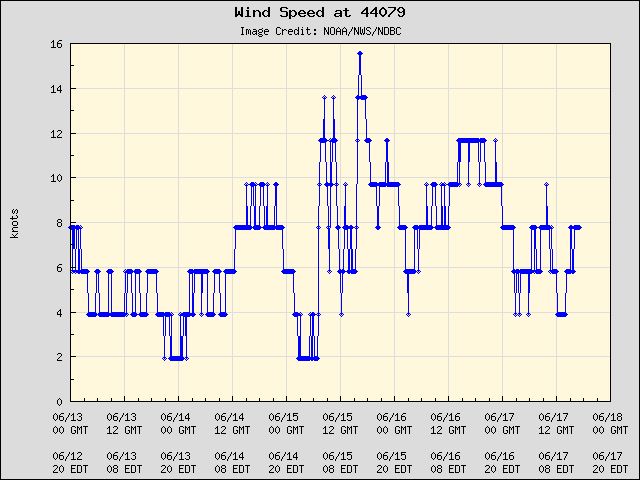 5-day plot - Wind Speed at 44079