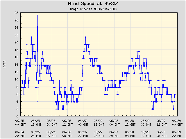 5-day plot - Wind Speed at 45007