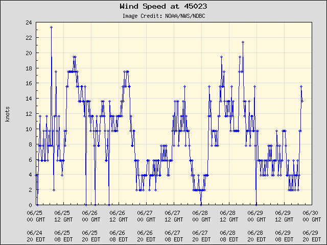 5-day plot - Wind Speed at 45023
