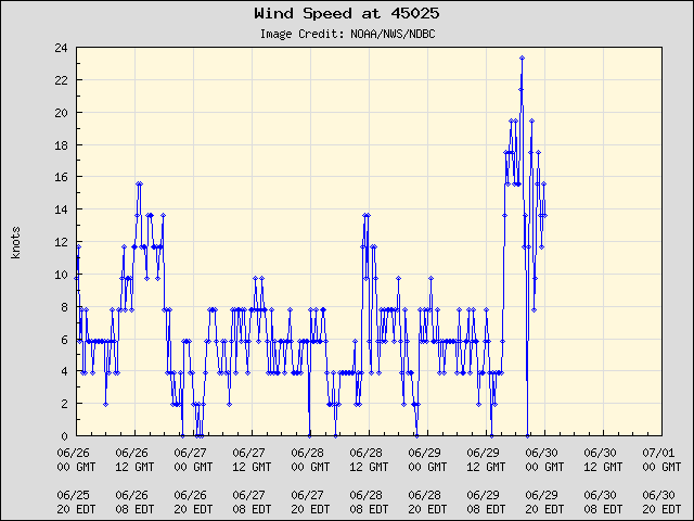 5-day plot - Wind Speed at 45025