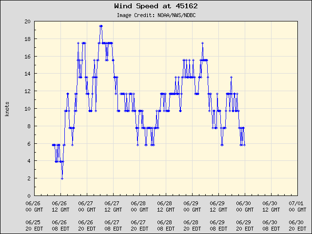 5-day plot - Wind Speed at 45162