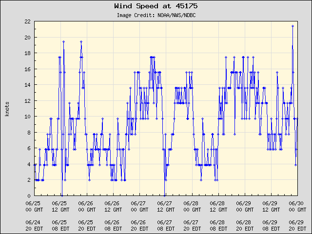5-day plot - Wind Speed at 45175