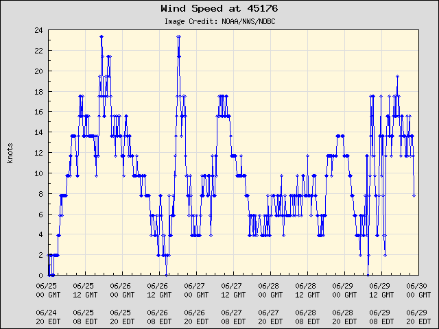 5-day plot - Wind Speed at 45176