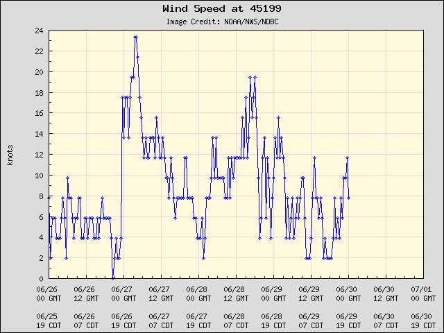 5-day plot - Wind Speed at 45199