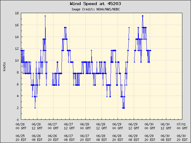 5-day plot - Wind Speed at 45203