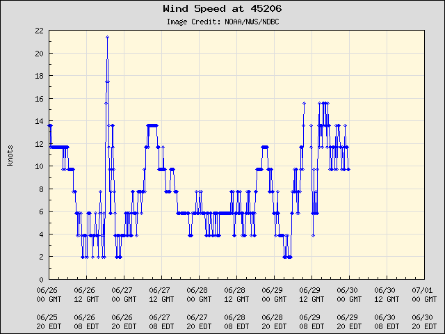 5-day plot - Wind Speed at 45206
