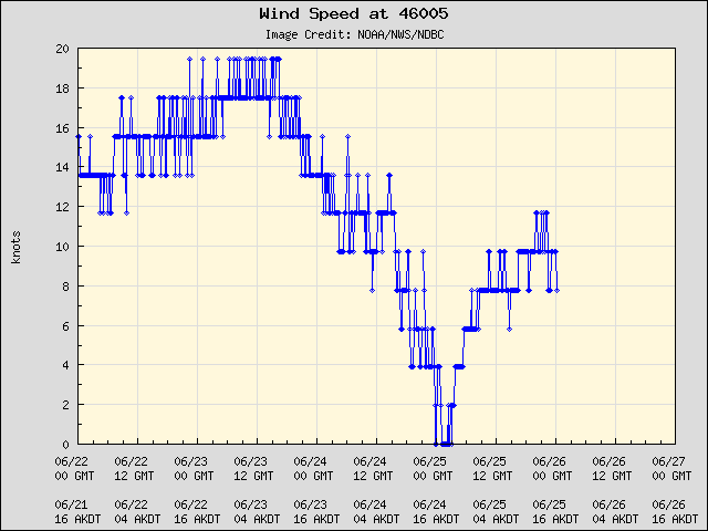 5-day plot - Wind Speed at 46005