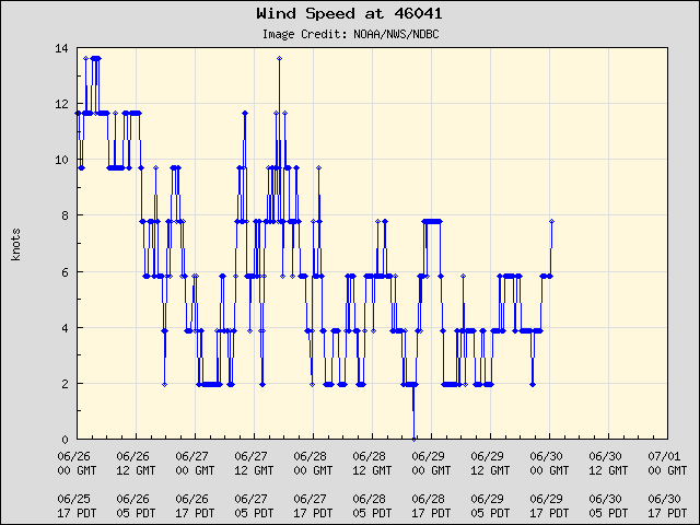 5-day plot - Wind Speed at 46041