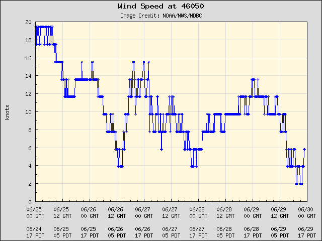 5-day plot - Wind Speed at 46050