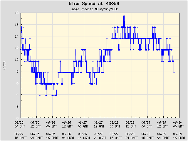 5-day plot - Wind Speed at 46059