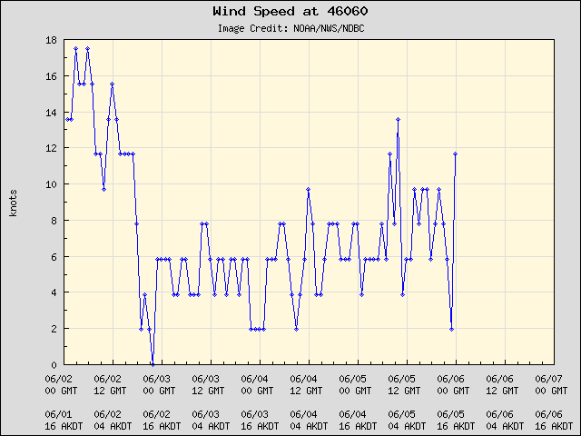 5-day plot - Wind Speed at 46060