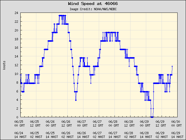 5-day plot - Wind Speed at 46066