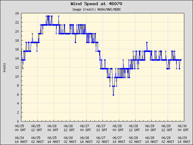 5-day plot - Wind Speed at 46070