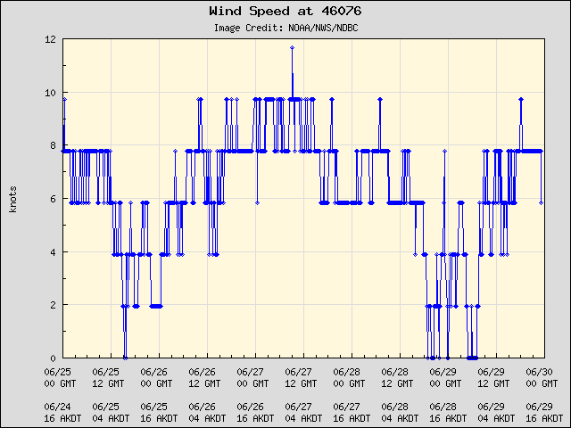 5-day plot - Wind Speed at 46076