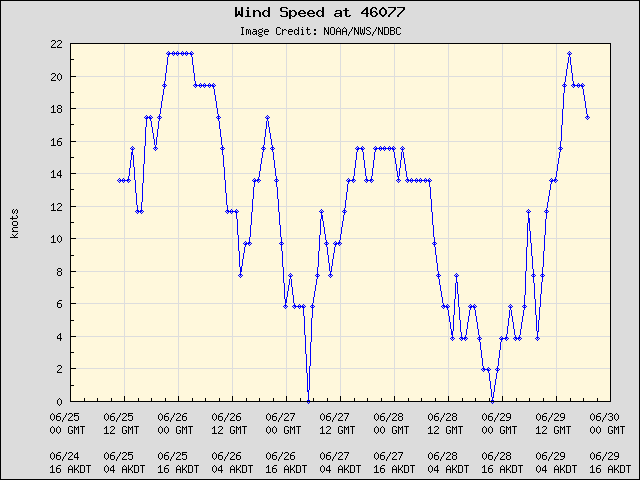 5-day plot - Wind Speed at 46077