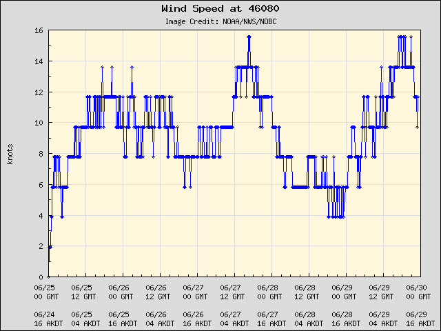 5-day plot - Wind Speed at 46080