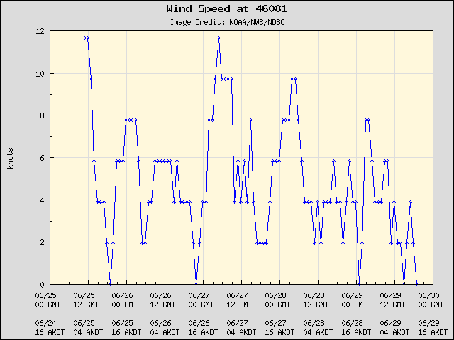 5-day plot - Wind Speed at 46081