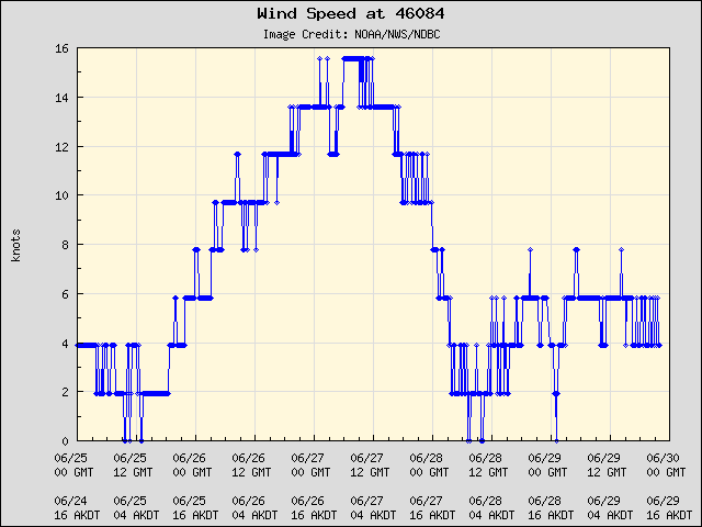 5-day plot - Wind Speed at 46084