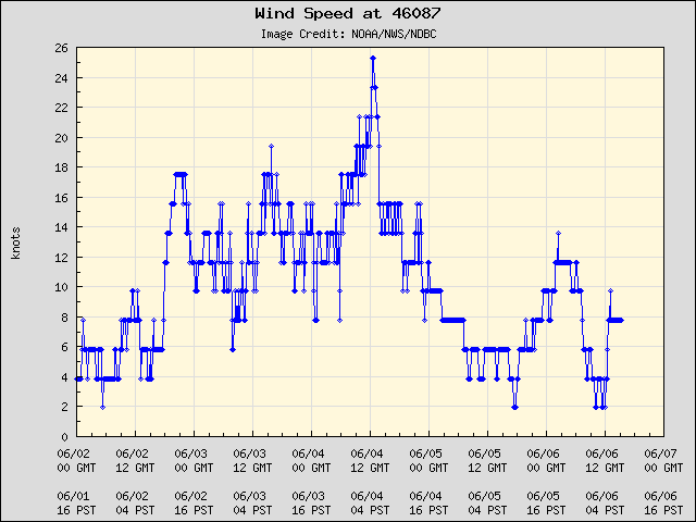5-day plot - Wind Speed at 46087