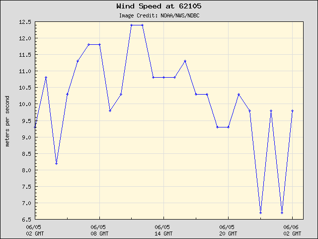 24-hour plot - Wind Speed at 62105