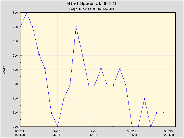 24-hour plot - Wind Speed at 62121