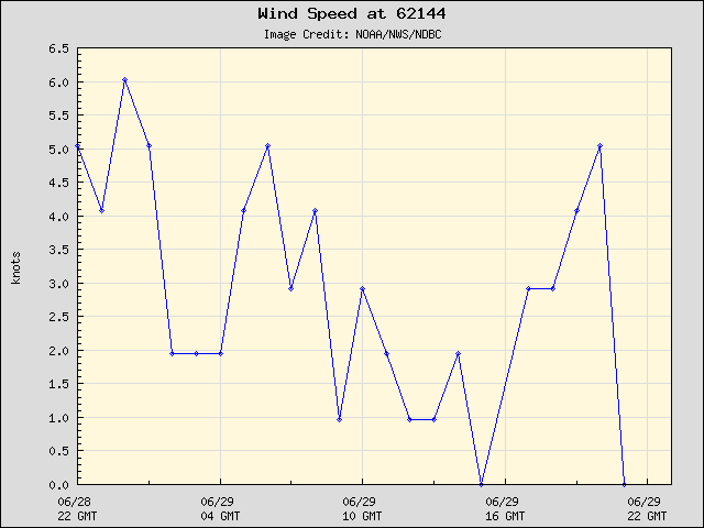 24-hour plot - Wind Speed at 62144
