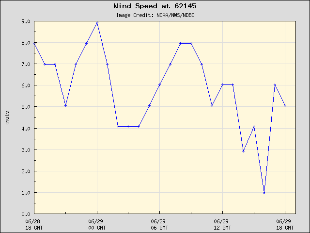 24-hour plot - Wind Speed at 62145