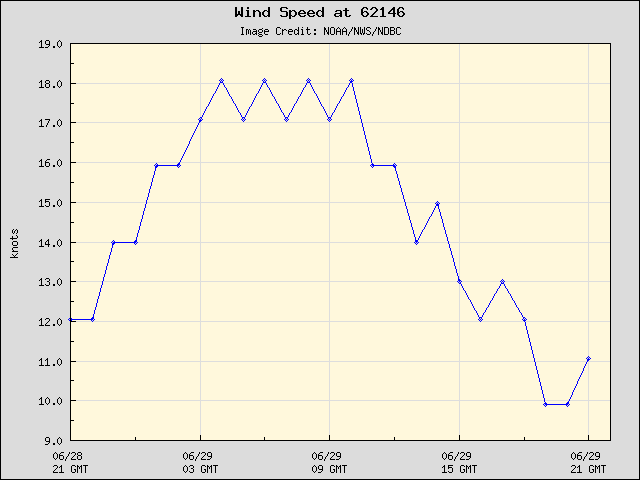24-hour plot - Wind Speed at 62146