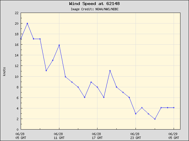 24-hour plot - Wind Speed at 62148