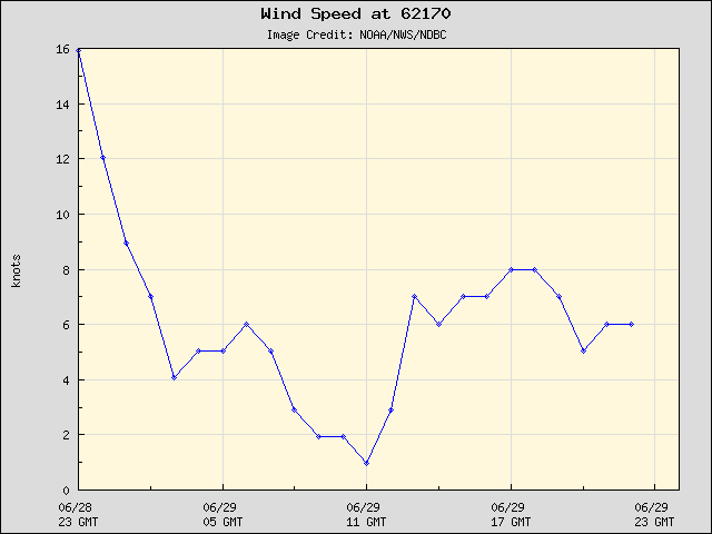 24-hour plot - Wind Speed at 62170