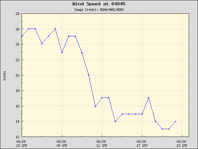 24-hour plot - Wind Speed at 64045