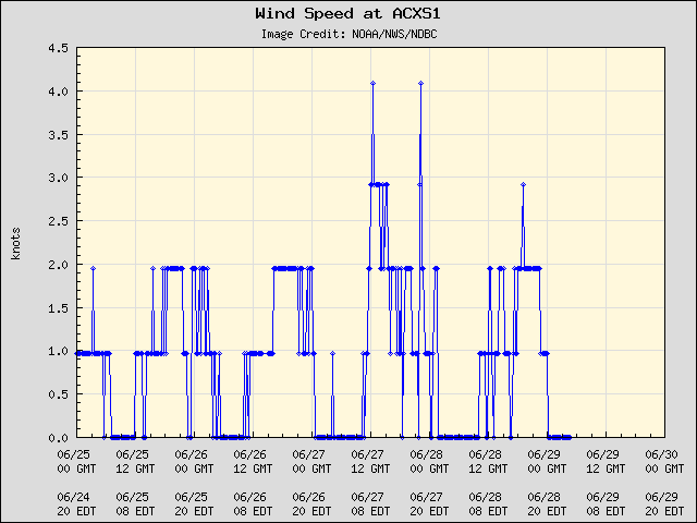5-day plot - Wind Speed at ACXS1