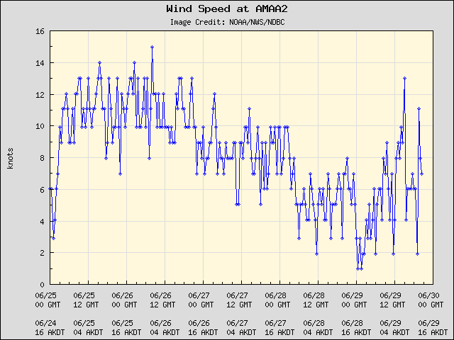 5-day plot - Wind Speed at AMAA2