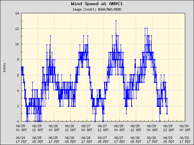 5-day plot - Wind Speed at ANVC1