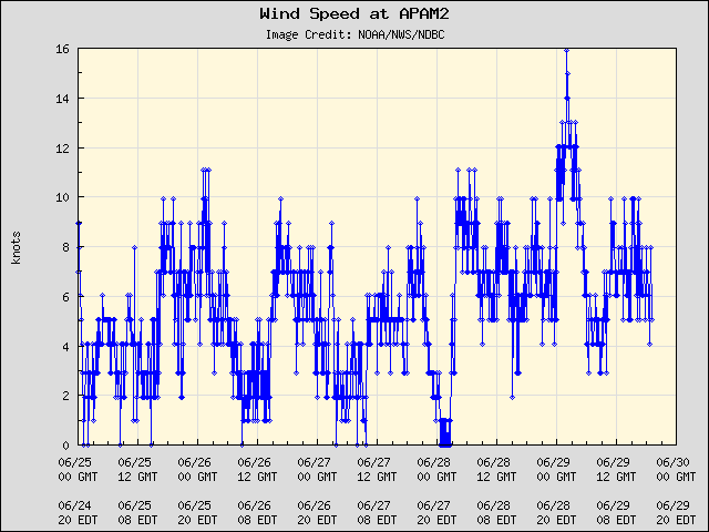 5-day plot - Wind Speed at APAM2