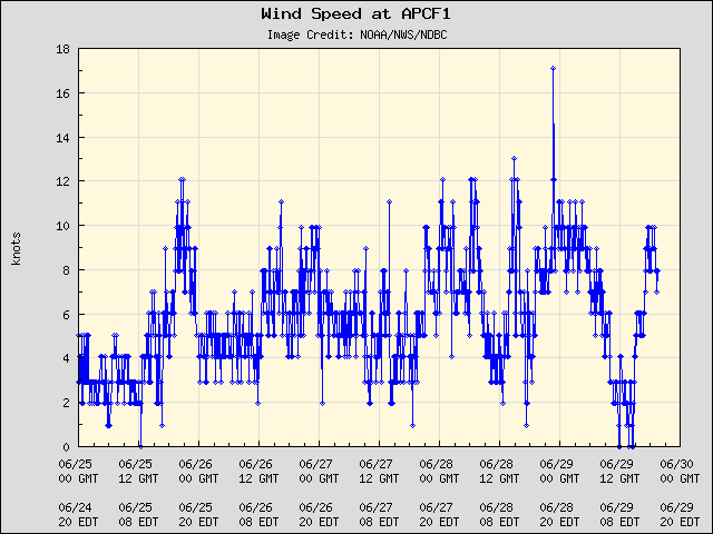 5-day plot - Wind Speed at APCF1