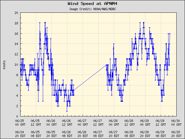 5-day plot - Wind Speed at APNM4