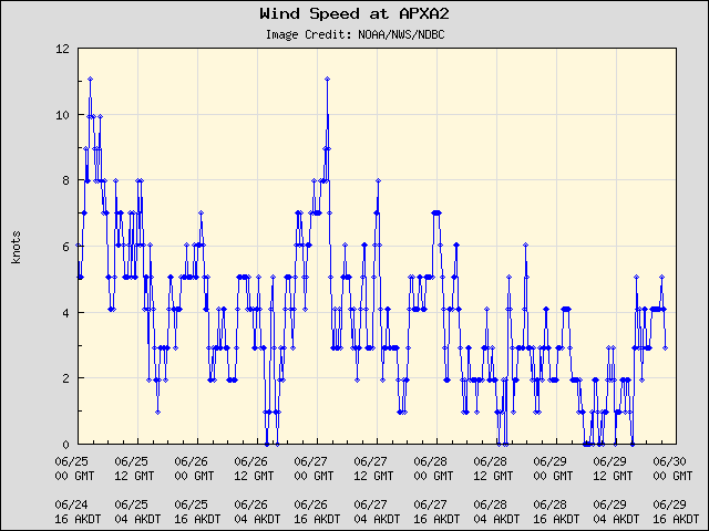 5-day plot - Wind Speed at APXA2