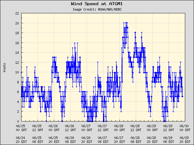 5-day plot - Wind Speed at ATGM1
