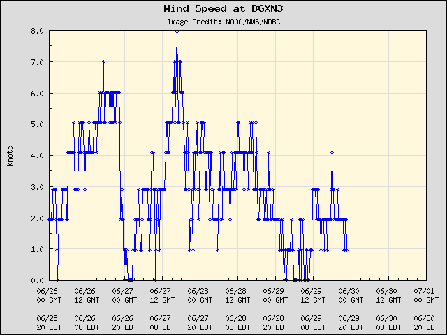 5-day plot - Wind Speed at BGXN3