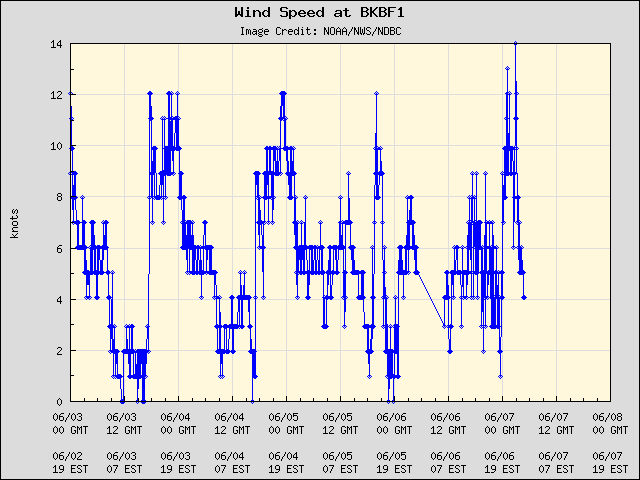 5-day plot - Wind Speed at BKBF1