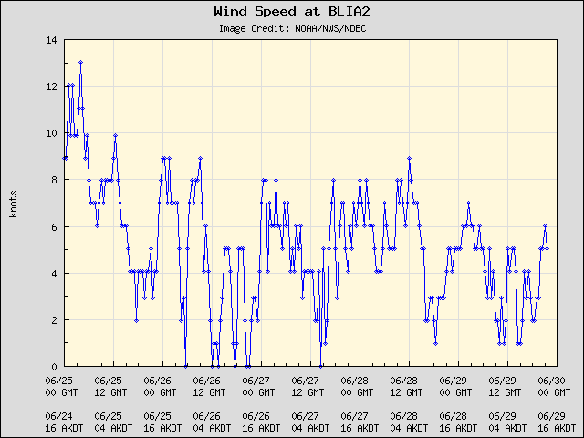 5-day plot - Wind Speed at BLIA2