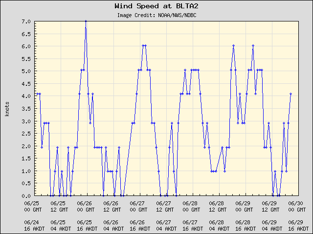 5-day plot - Wind Speed at BLTA2