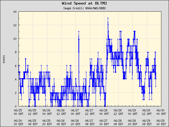 5-day plot - Wind Speed at BLTM2