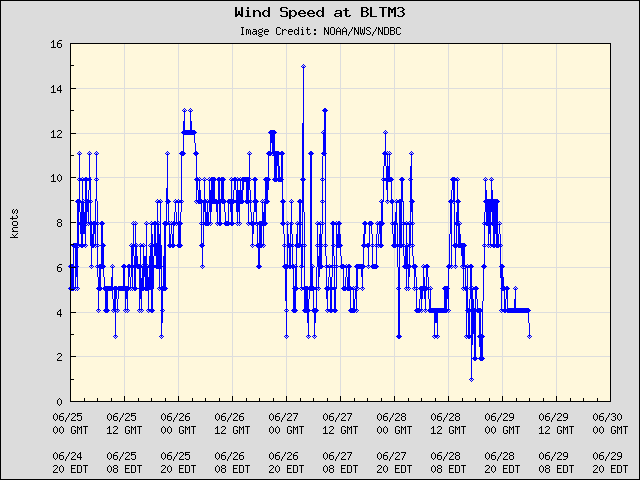 5-day plot - Wind Speed at BLTM3