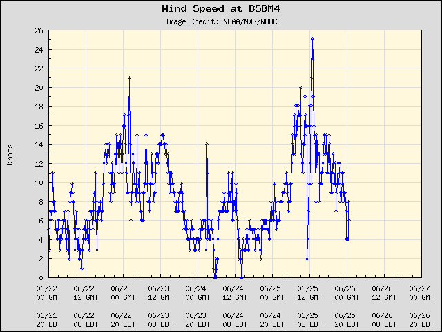 5-day plot - Wind Speed at BSBM4