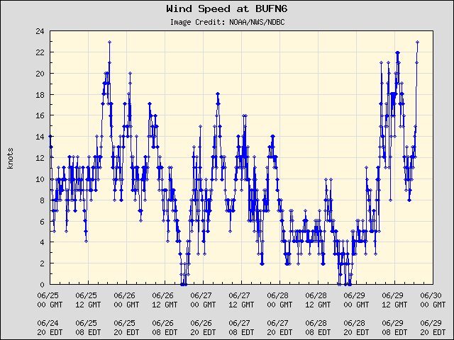 5-day plot - Wind Speed at BUFN6