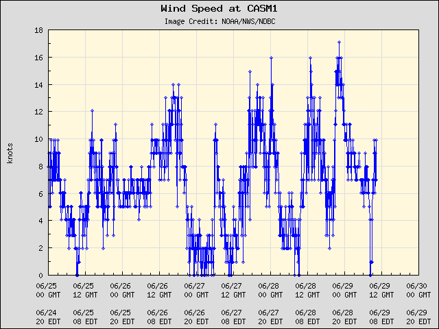 5-day plot - Wind Speed at CASM1