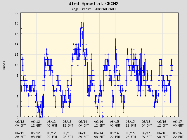 5-day plot - Wind Speed at CBCM2