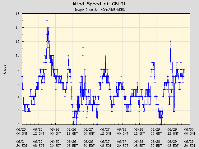 5-day plot - Wind Speed at CBLO1